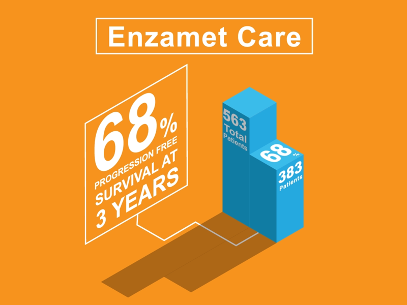 Enzamet Clinical Trial Results Video